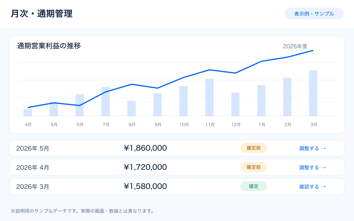 月次・通期管理画面のイメージ